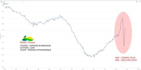 Station météo - Relevé de la pression atmosphérique