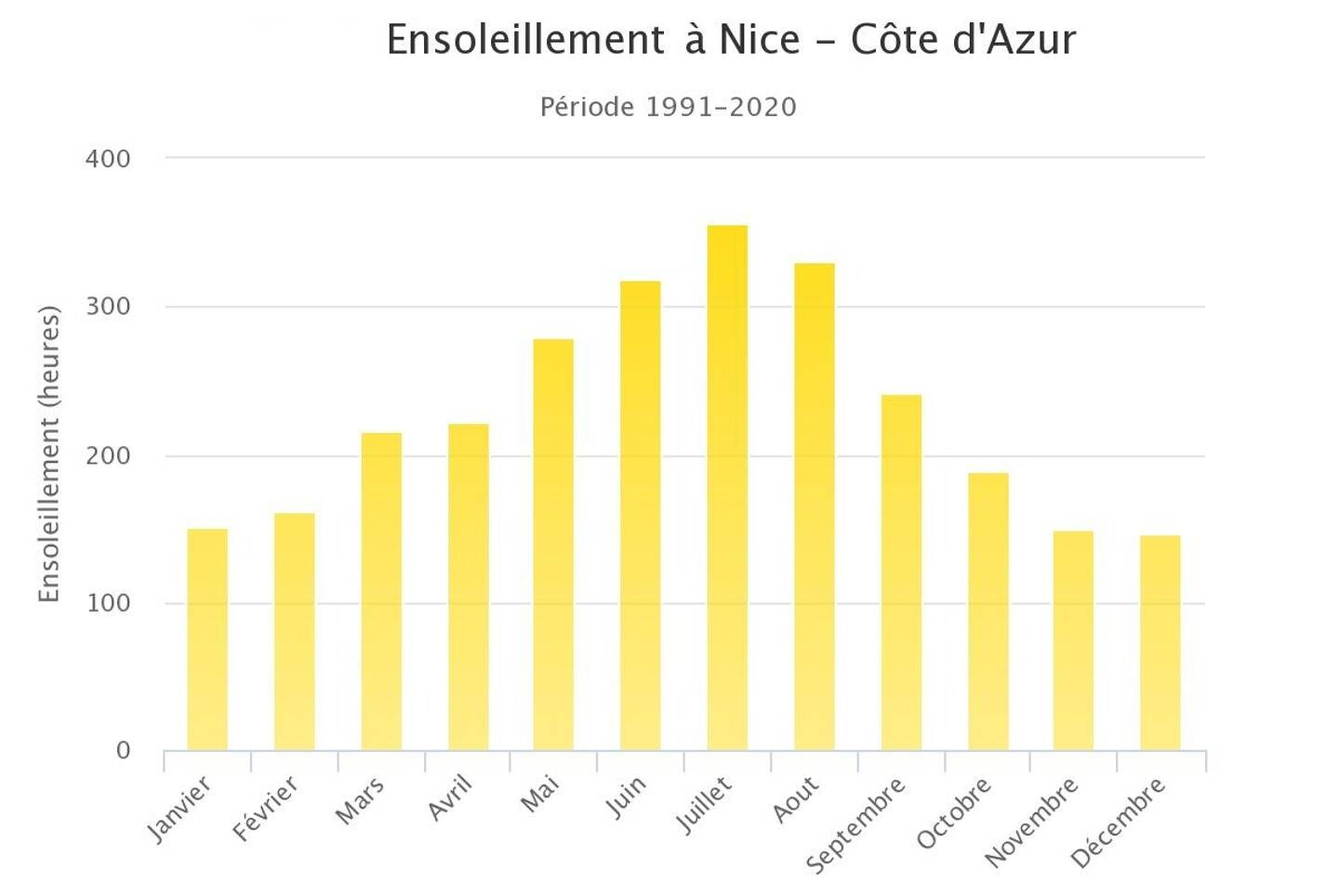 Ensoleillement moyen (en heures) à Nice, sur la période 1991-2020.