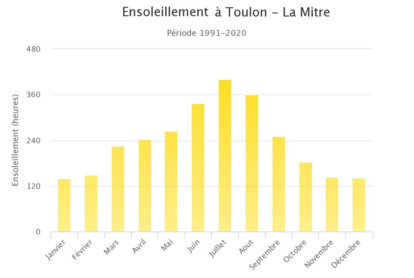 Ensoleillement moyen à Toulon (en heures), de 1991 à 2020.