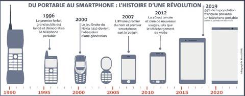 Le téléphone portable a 50 ans: retour sur un demi-siècle d