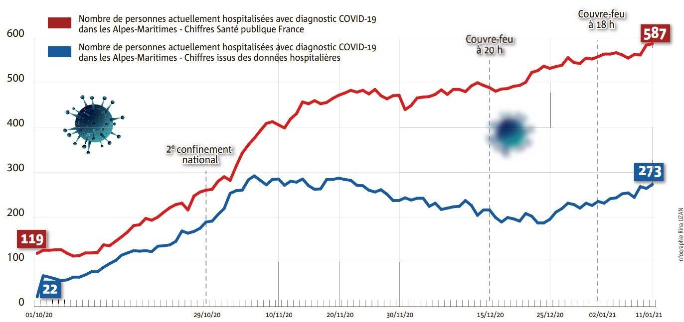 Pourquoi le nombre de malades entre les données de Santé Publique France et celles des hôpitaux est si différent. Notre décryptage