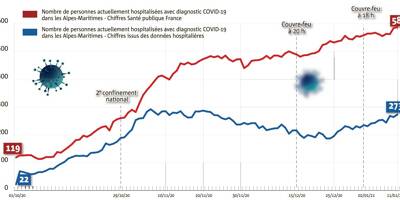 Pourquoi le nombre de malades entre les données de Santé Publique France et celles des hôpitaux est si différent. Notre décryptage