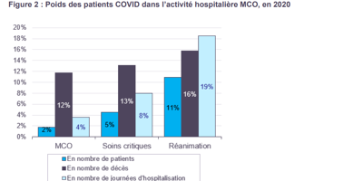 Les patients Covid ont-ils réellement représenté que 2% des hospitalisations en France en 2020?