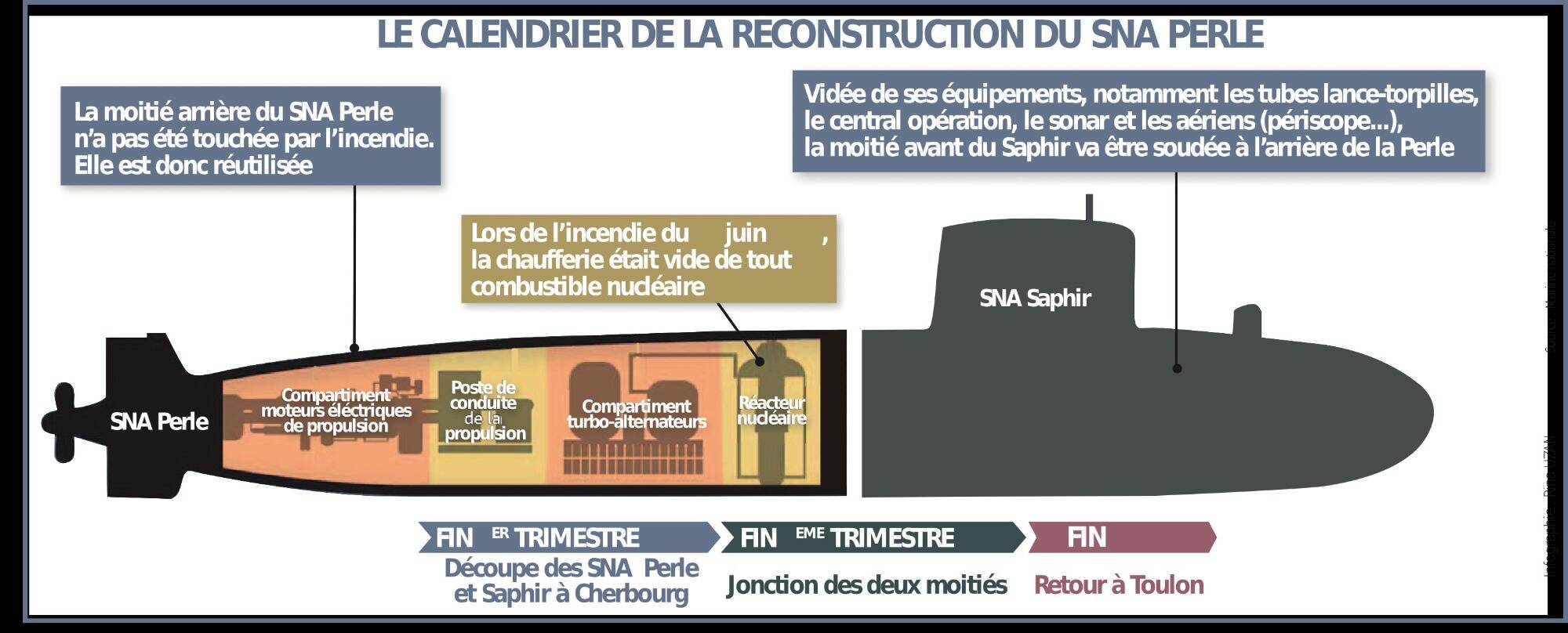 Ravagé par un incendie en juin dernier, le sous-marin Perle rentre dans sa phase de réparation