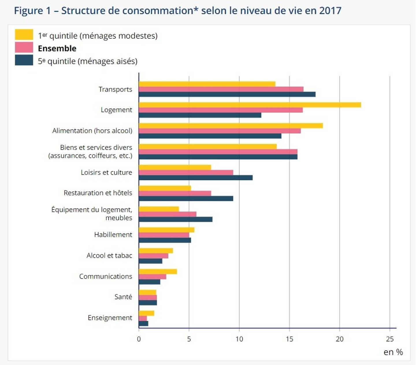 Les postes de consommation des ménages français (chiffres de 2017).