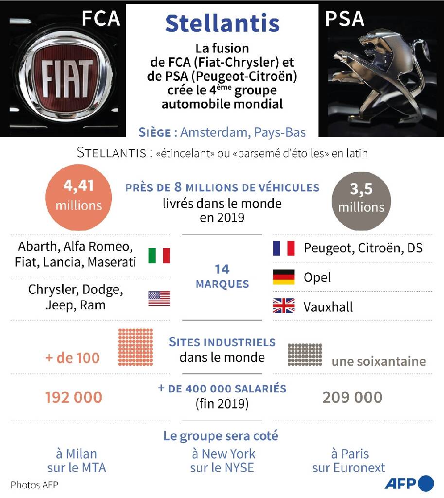 Avec Stellantis, Peugeot et Fiat se marient pour former le 4e groupe mondial
