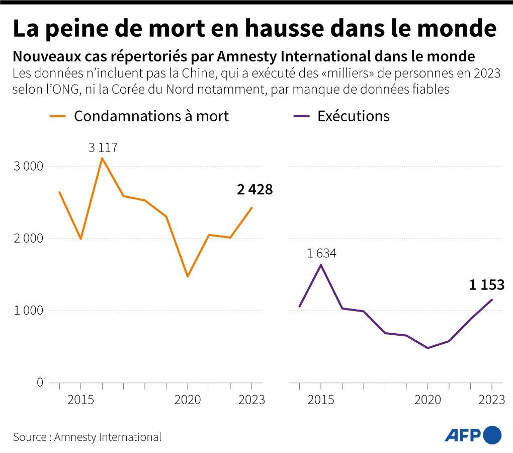 Le nombre d'exécutions au plus haut dans le monde depuis 2015, selon Amnesty International