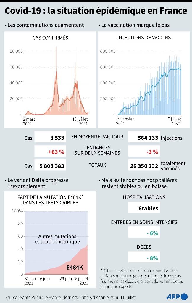 Covid-19: semaine décisive pour faire barrage à une 4e vague en France
