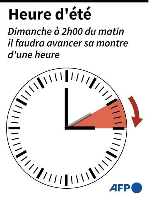 Changement d'heure : ce dimanche à 3 heures, il faisait 2 heures du matin