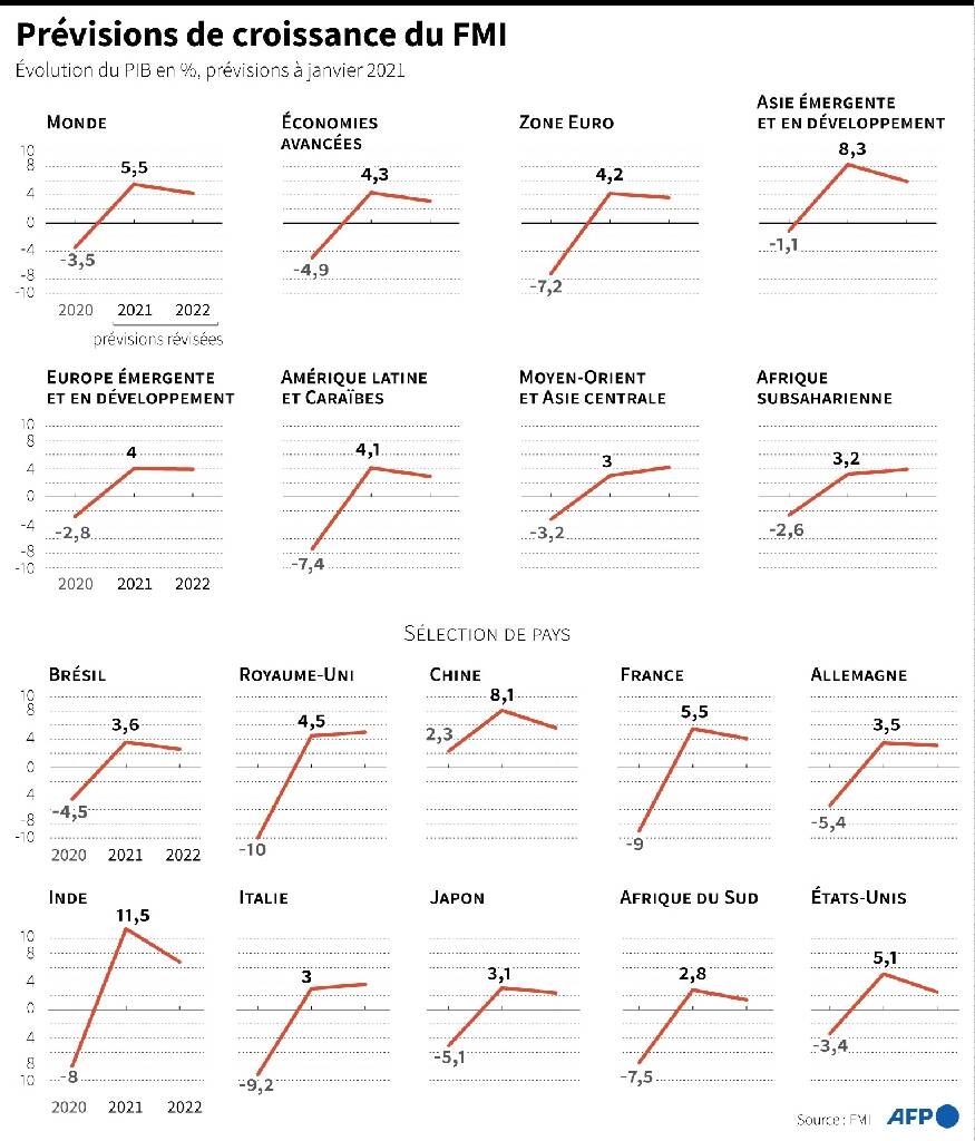 Le FMI table sur une croissance mondiale plus forte que prévu en 2021... sauf en Europe