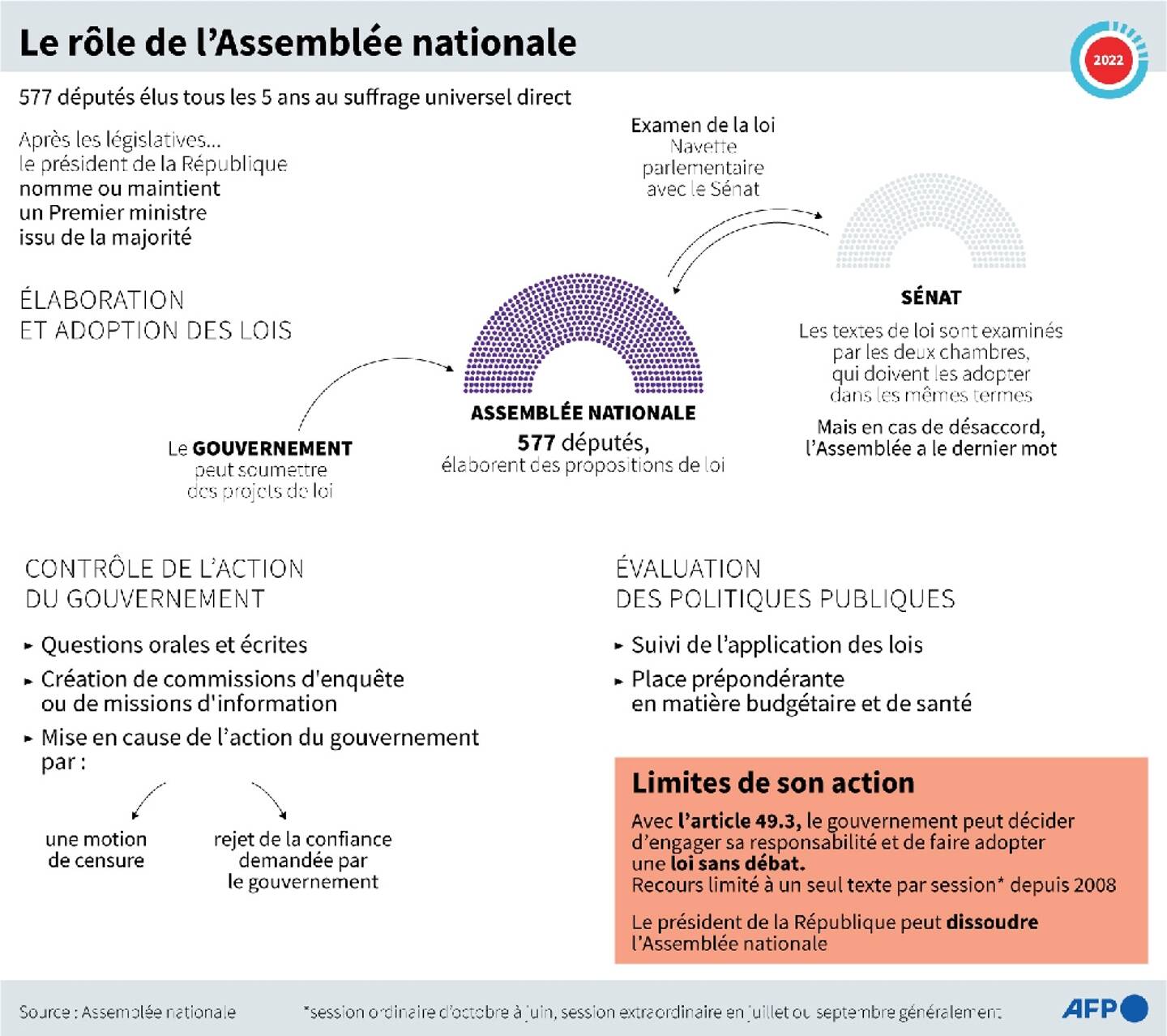 Le rôle de l'Assemblée nationale