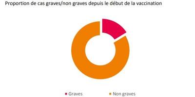 Le premier rapport sur les effets indésirables du vaccin Covid-19 en France est tombé
