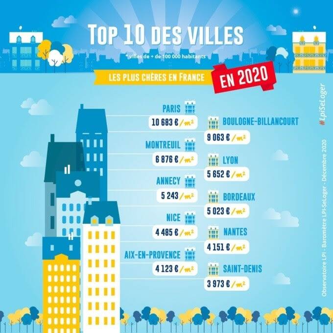 Nice est-elle dans le top 10 des villes où l'immobilier est le plus cher en France? Découvrez le classement