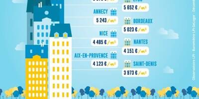Nice dans le top 10 des villes où l'immobilier est le plus cher en France, découvrez le classement