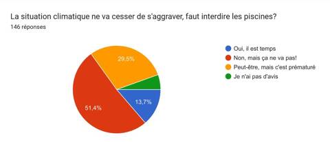 Faut-il interdire les piscines privées pour préserver notre eau