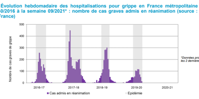 La grippe saisonnière, grande absente de l'hiver? On vous explique pourquoi