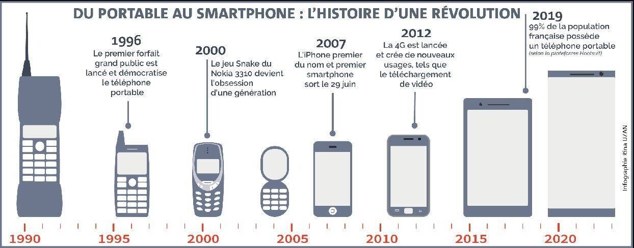 Que va devenir le téléphone portable, inventé il y a 50 ans ?