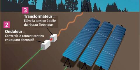 Comment fonctionne une centrale solaire ?