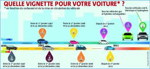 Vignette Crit'Air à Montpellier : ce qu'il faut savoir - Grand Pic  Saint-Loup