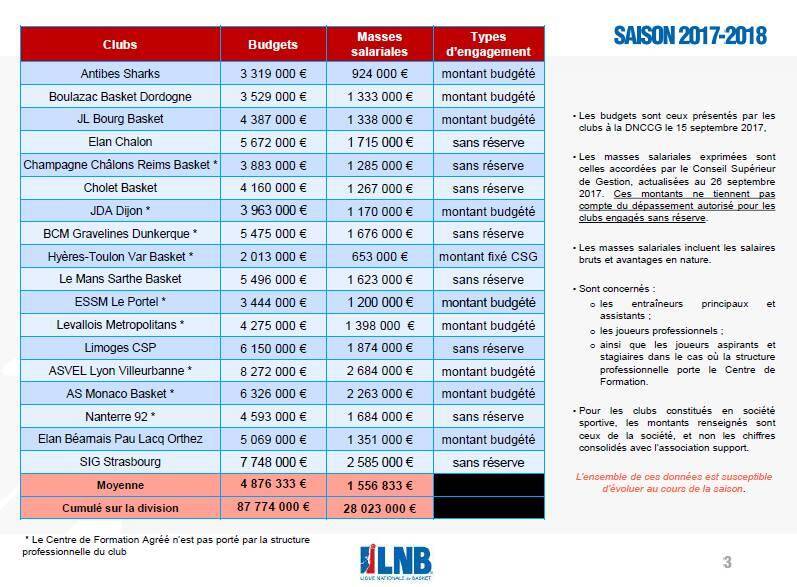 Basket: On Connaît Le Budget Et Les Masses Salariales Du Club De Hyères ...