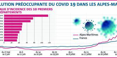 Covid-19: le seuil d'alerte maximal bientôt franchi dans les Alpes-Maritimes