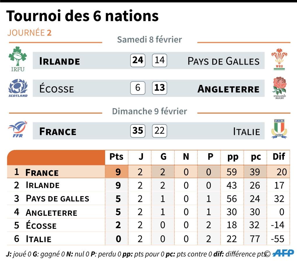 Tournoi des six nations et de deux pour les Bleus VarMatin