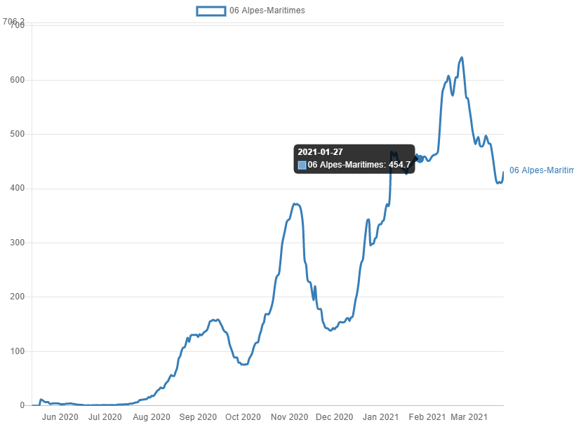 Covid-19: après plusieurs jours de baisse, le taux d'incidence repart à la hausse dans les Alpes-Maritimes