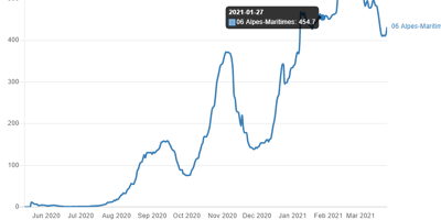 Covid-19: après plusieurs jours de baisse, le taux d'incidence repart à la hausse dans les Alpes-Maritimes