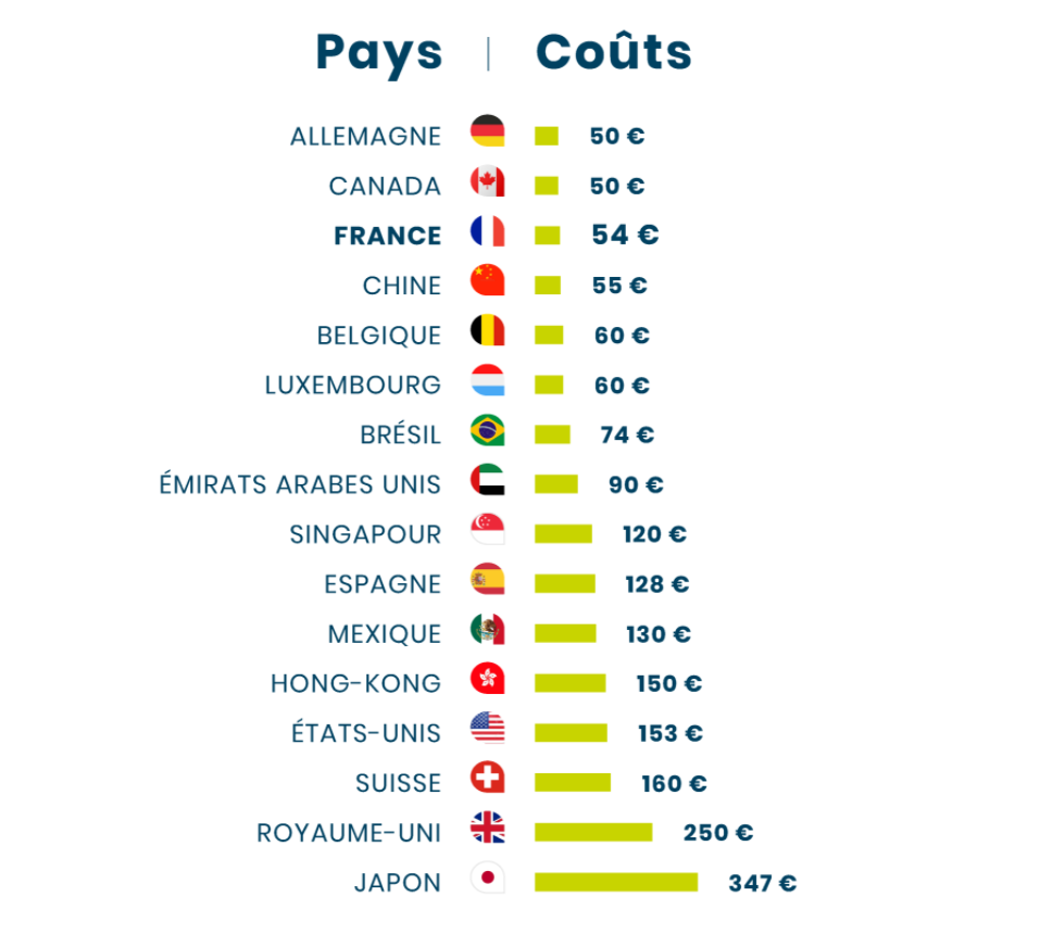 Je vais partir en vacances et les tests PCR sont obligatoires pour revenir en France, combien coûtent-ils à l'étranger et sont-ils remboursés?