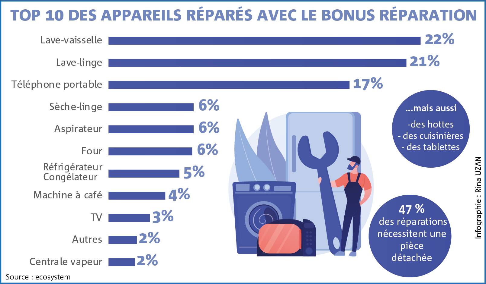 Réparez votre électroménager et obtenez un bonus en euros