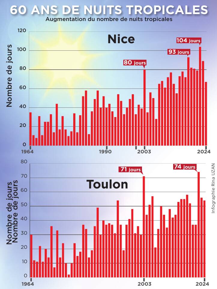 "Avoir ces séries de nuits qui ne descendent pas sous 20°C, je pense aux 61 nuits consécutives à Nice, c'est quelque chose d'énorme": l'emprise grandissante des nuits tropicales en été