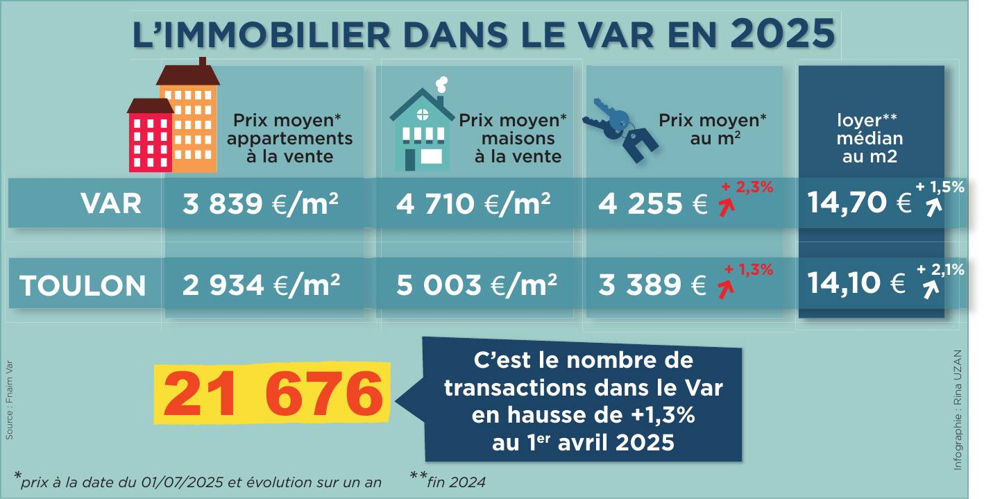 Moins de biens à louer et des prix toujours élevés à l'achat: les pros de l'immobilier dans le creux de la vague