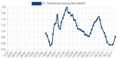 Covid-19: ces indicateurs de l'épidémie qui repartent à la hausse dans les Alpes-Maritimes