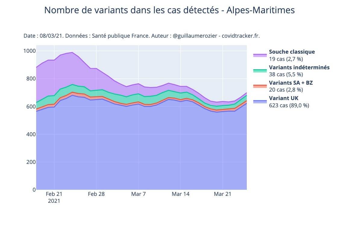 Y a-t-il des cas de variants brésiliens et sud-africains dans les Alpes-Maritimes?