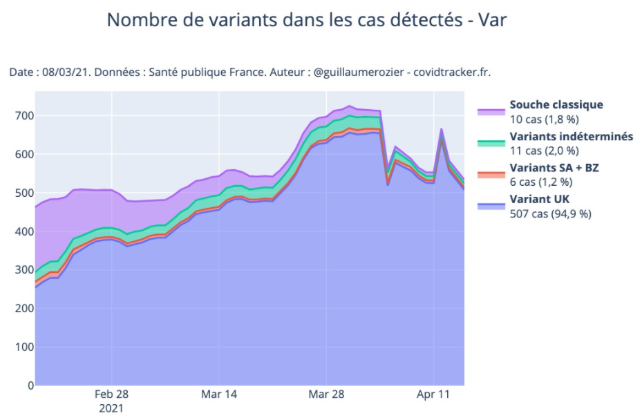 Y a-t-il des cas de variant indien de la Covid-19 dans les Alpes-Maritimes?